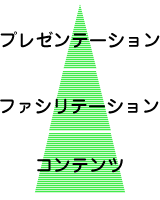 プレゼンテーション3層モデル